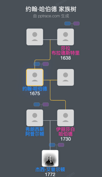 约翰·哈伯德家族树全览