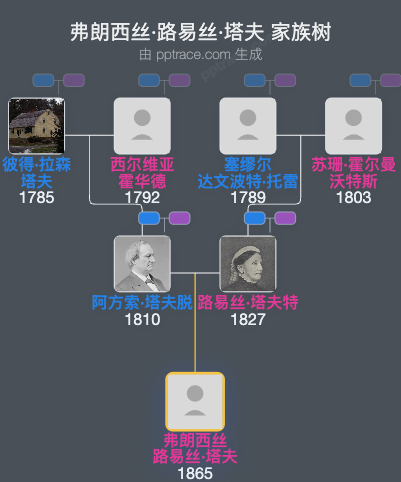 弗朗西丝·路易丝·塔夫家族树全览