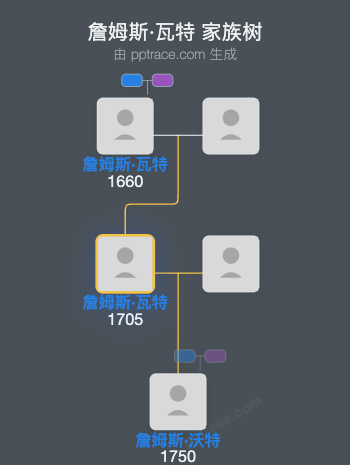詹姆斯·瓦特家族树全览