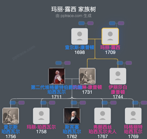 玛丽·露西家族树全览