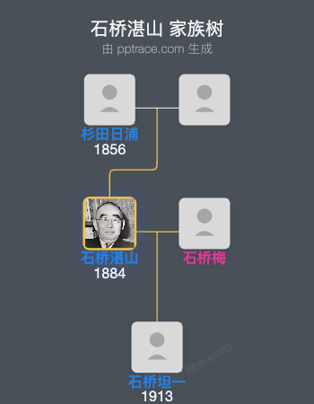 石桥湛山家族树全览