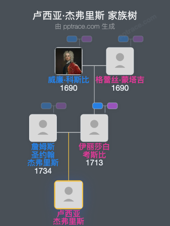 卢西亚·杰弗里斯家族树全览