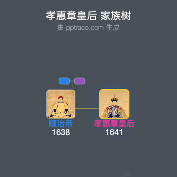 孝惠章皇后家族树全览