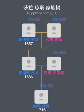 莎拉·琼斯家族树全览