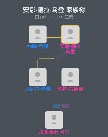 安娜·德拉·乌登家族树全览