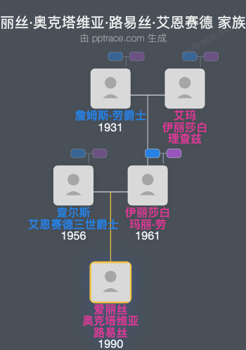 爱丽丝·奥克塔维亚·路易丝·艾恩赛德家族树全览