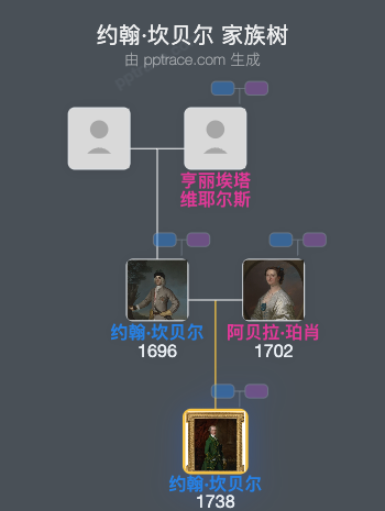 约翰·坎贝尔，格伦奥奇勋爵家族树全览