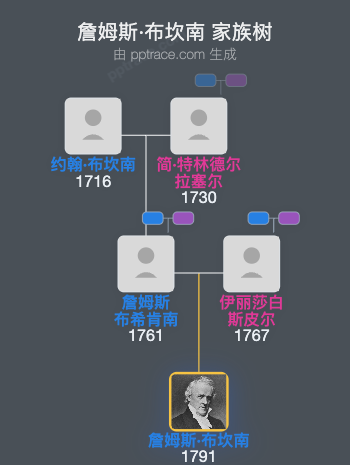 詹姆斯·布坎南家族树全览