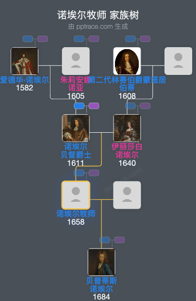 诺埃尔牧师家族树全览