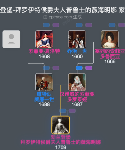 勃兰登堡-拜罗伊特侯爵夫人普鲁士的薇海明娜家族树全览