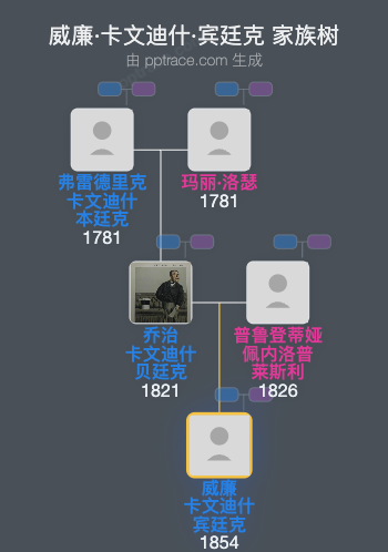 威廉·卡文迪什·宾廷克家族树全览