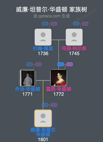威廉·坦普尔·华盛顿家族树全览