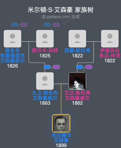 米尔顿·S·艾森豪家族树全览