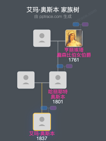 艾玛·奥斯本家族树全览