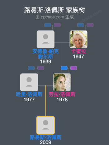 路易斯·洛佩斯家族树全览