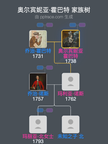 奥尔宾妮亚·霍巴特家族树全览