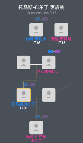 托马斯·布尔丁家族树全览