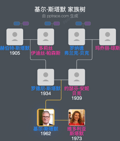 基尔·斯塔默家族树全览