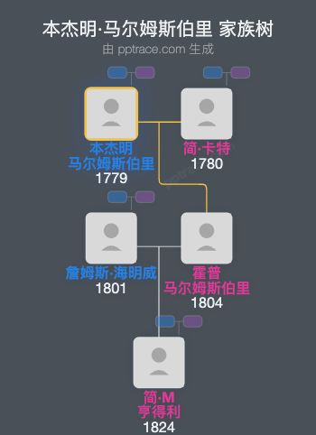 本杰明·马尔姆斯伯里家族树全览