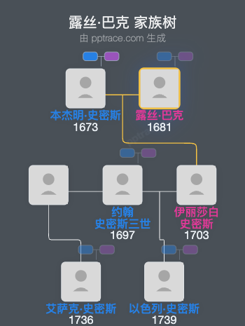 露丝·巴克家族树全览