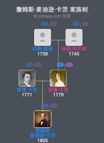 詹姆斯·麦迪逊·卡茨家族树全览