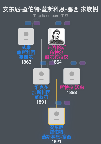 安东尼·羅伯特·蓋斯科恩-塞西家族树全览