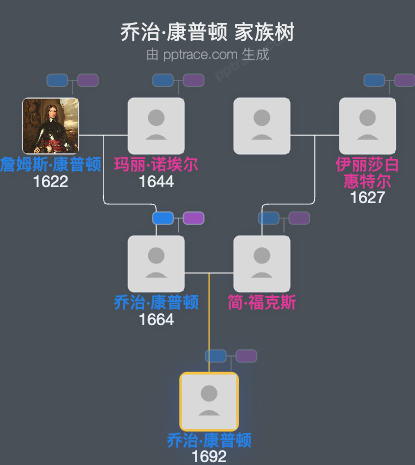 乔治·康普顿，第六代诺森普拉特伯爵家族树全览