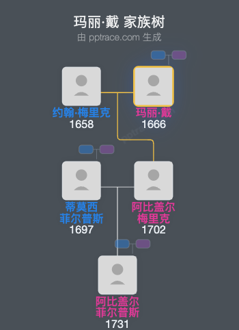 玛丽·戴家族树全览