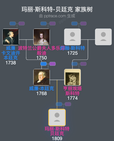 玛丽·斯科特-贝廷克家族树全览
