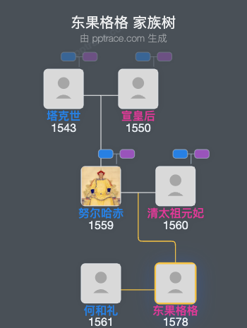 东果格格家族树全览
