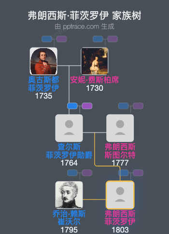 弗朗西斯·菲茨罗伊家族树全览
