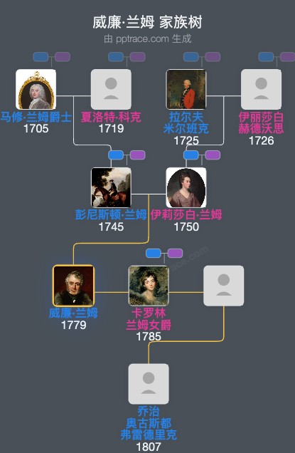 威廉·兰姆，第二代墨尔本子爵家族树全览