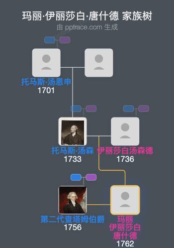 玛丽·伊丽莎白·唐什德家族树全览