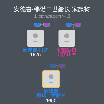 安德鲁·穆诺二世船长家族树全览