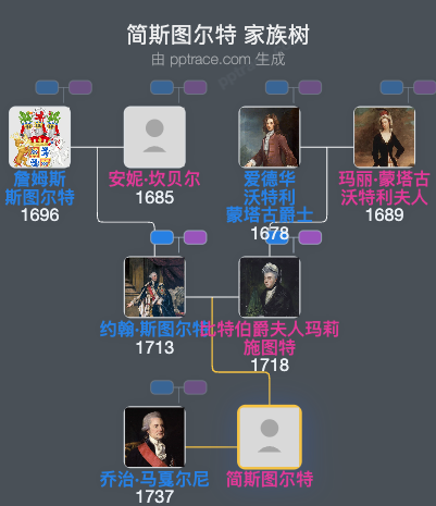 简斯图尔特家族树全览