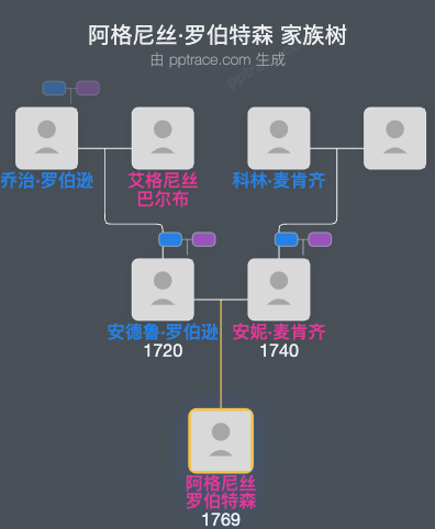 阿格尼丝·罗伯特森家族树全览