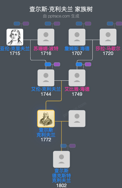 查尔斯·克利夫兰家族树全览