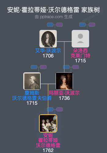 安妮·霍拉蒂娅·沃尔德格雷‌家族树全览