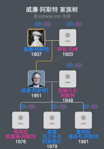 威廉·阿斯特，阿斯特三世子爵家族树全览