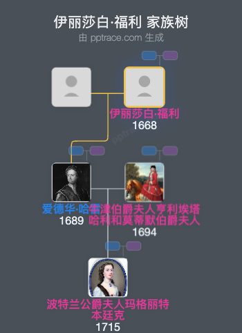 伊丽莎白·福利家族树全览