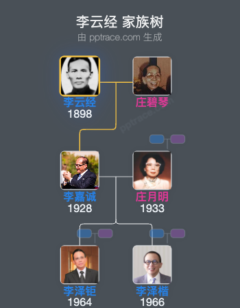 李云经 家族树全览