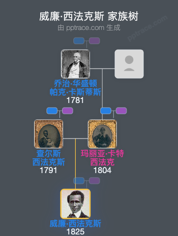 威廉·西法克斯家族树全览