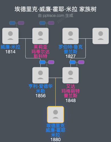 埃德里克·威廉·霍耶·米拉家族树全览