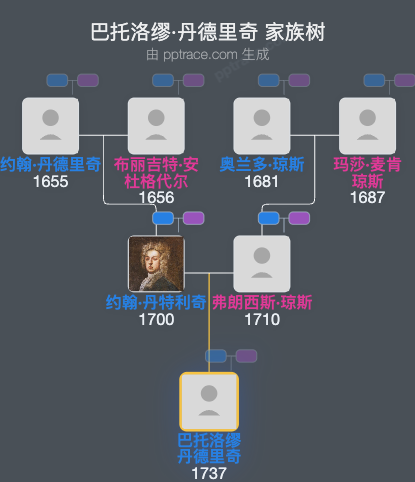 巴托洛缪·丹德里奇家族树全览