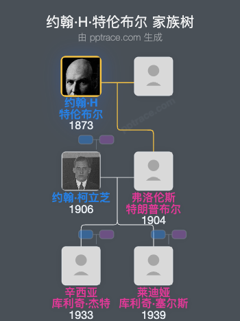 约翰·H·特伦布尔家族树全览