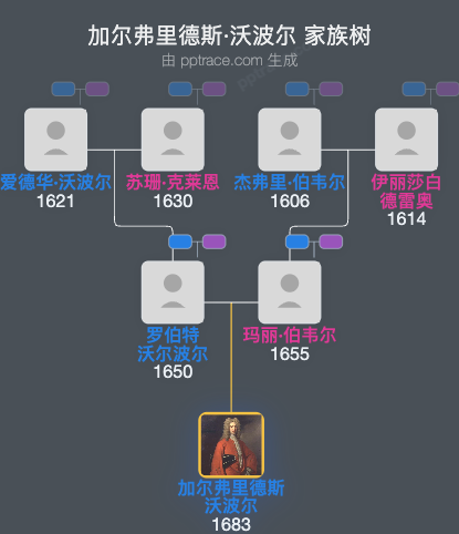 加尔弗里德斯·沃波尔家族树全览