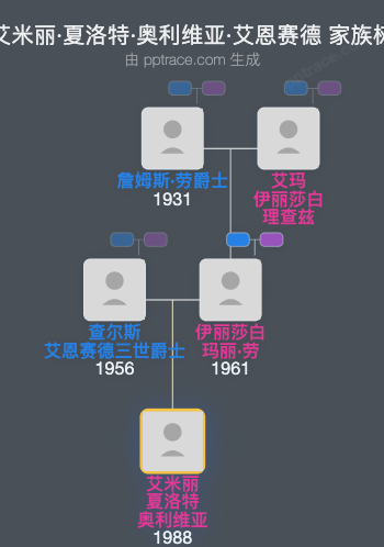 艾米丽·夏洛特·奥利维亚·艾恩赛德家族树全览
