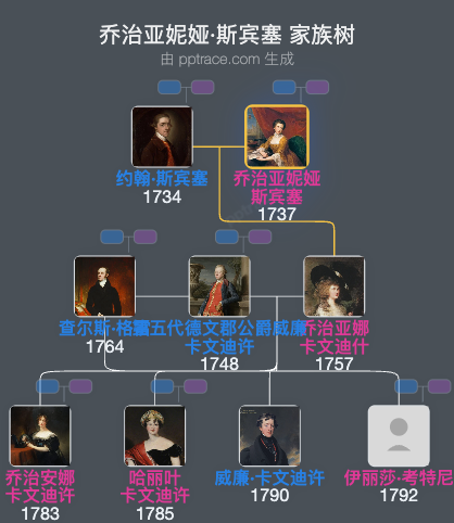 乔治亚妮娅·斯宾塞，斯宾塞伯爵夫人家族树全览