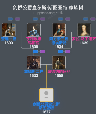 剑桥公爵查尔斯·斯图亚特家族树全览