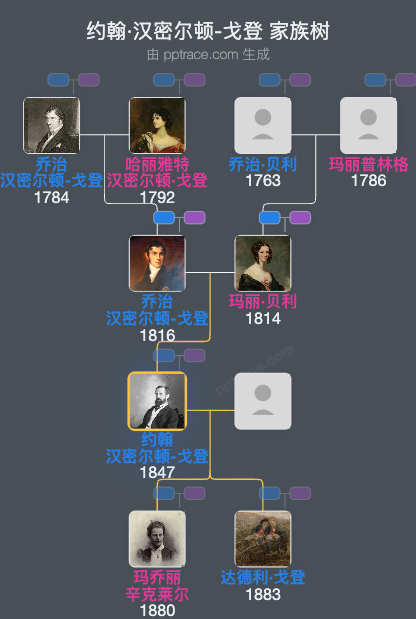 约翰·汉密尔顿-戈登，第一代阿伯丁和特麦尔侯爵家族树全览